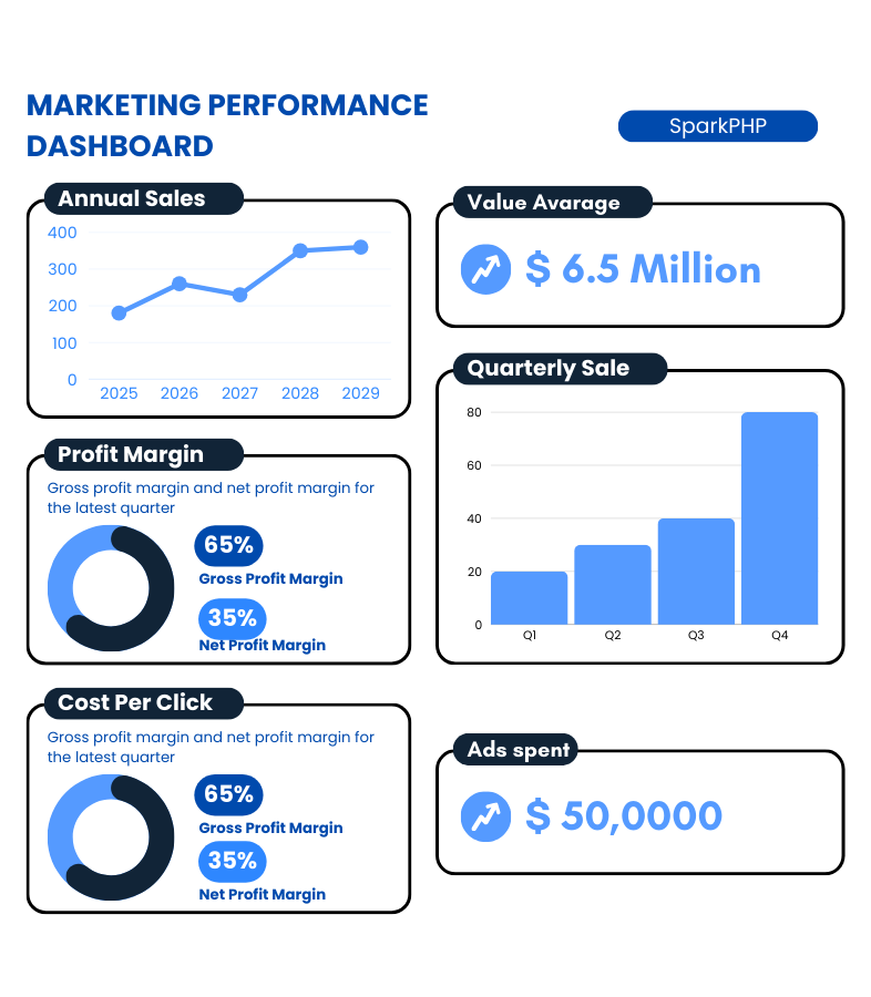 Marketing performance dashboard that shows a company generated 7.5 million in sales after automating their marketing process