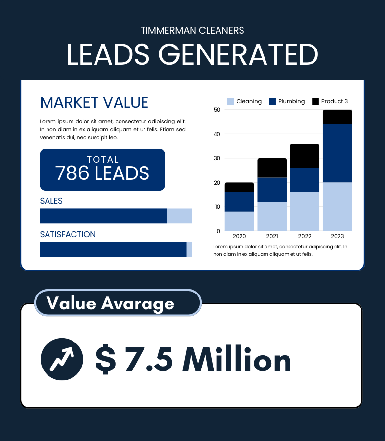 Picture showing a company genrated more qualified lead after automating the lead generation and processing system.